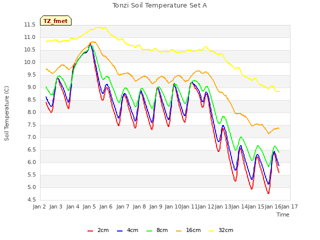 plot of Tonzi Soil Temperature Set A