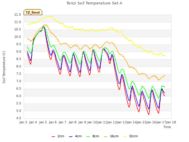 plot of Tonzi Soil Temperature Set A