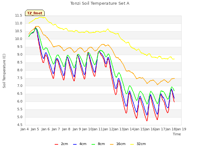 plot of Tonzi Soil Temperature Set A