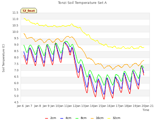 plot of Tonzi Soil Temperature Set A