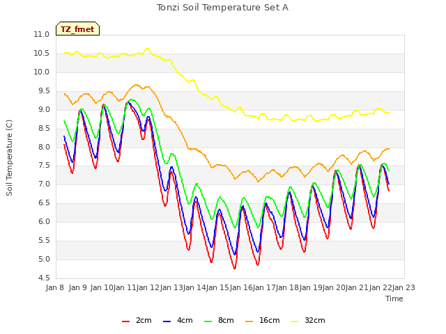 plot of Tonzi Soil Temperature Set A