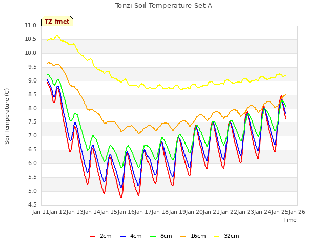 plot of Tonzi Soil Temperature Set A