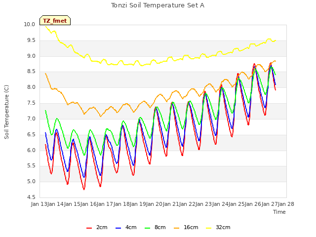 plot of Tonzi Soil Temperature Set A