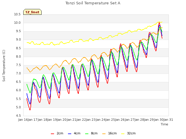 plot of Tonzi Soil Temperature Set A