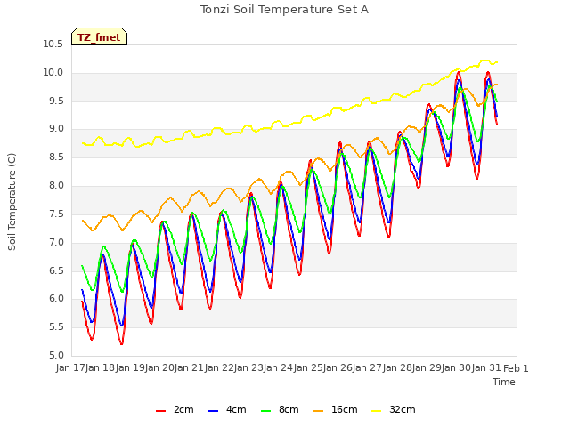 plot of Tonzi Soil Temperature Set A