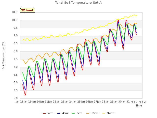 plot of Tonzi Soil Temperature Set A