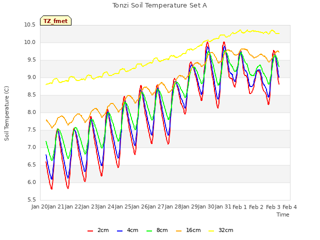 plot of Tonzi Soil Temperature Set A