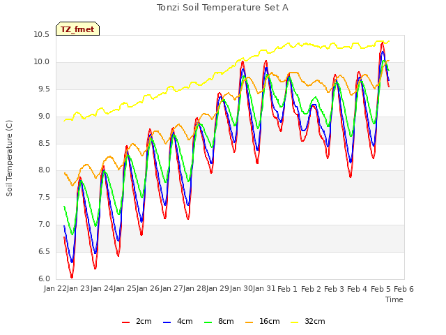 plot of Tonzi Soil Temperature Set A