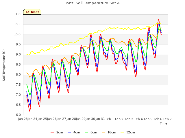 plot of Tonzi Soil Temperature Set A