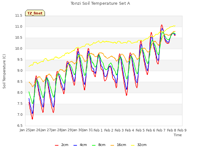 plot of Tonzi Soil Temperature Set A