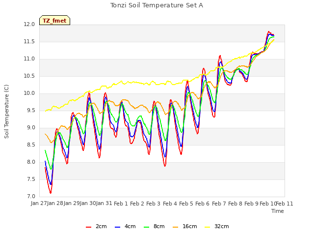 plot of Tonzi Soil Temperature Set A