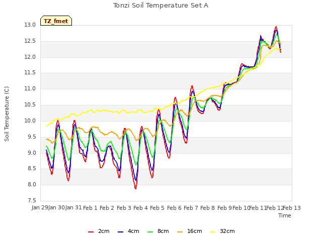 plot of Tonzi Soil Temperature Set A