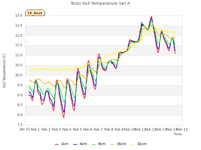 plot of Tonzi Soil Temperature Set A