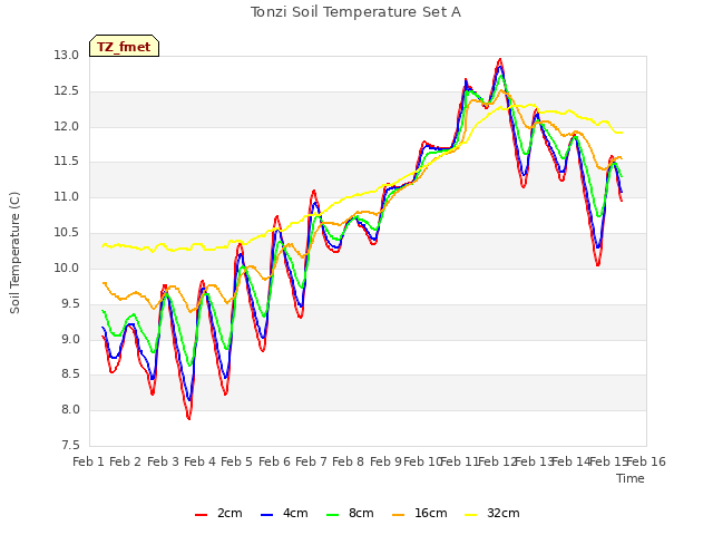 plot of Tonzi Soil Temperature Set A