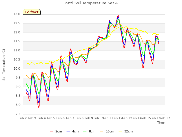 plot of Tonzi Soil Temperature Set A