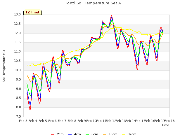 plot of Tonzi Soil Temperature Set A