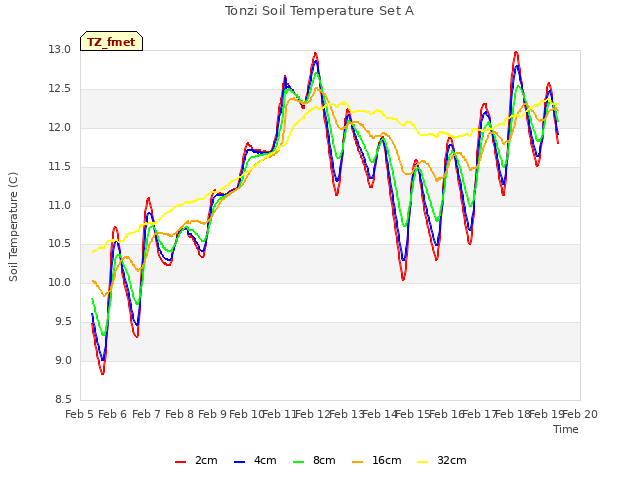 plot of Tonzi Soil Temperature Set A