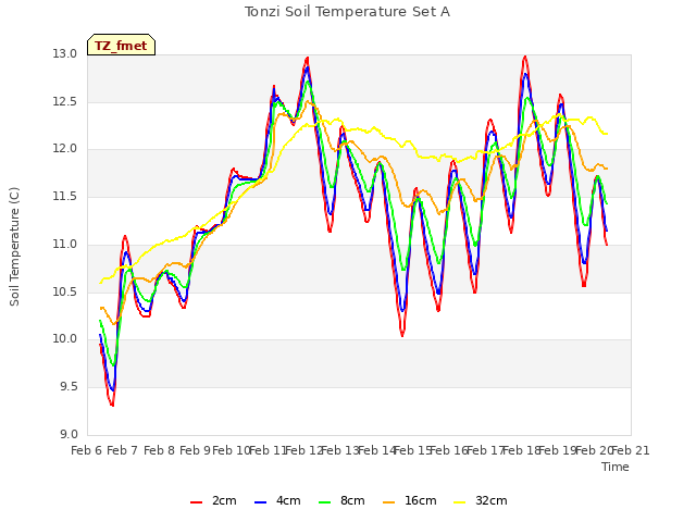 plot of Tonzi Soil Temperature Set A