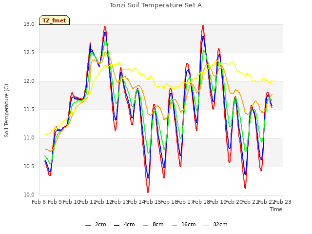 plot of Tonzi Soil Temperature Set A