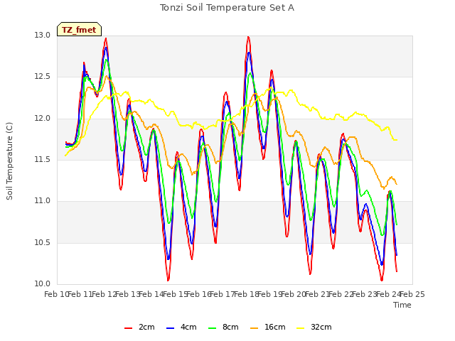 plot of Tonzi Soil Temperature Set A