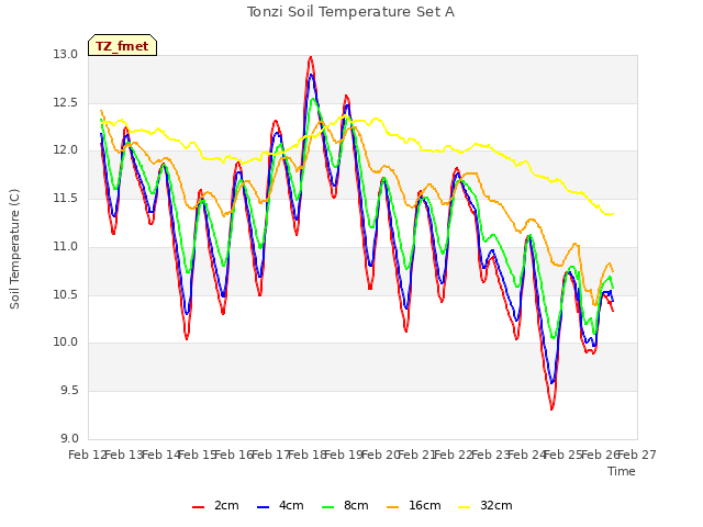 plot of Tonzi Soil Temperature Set A