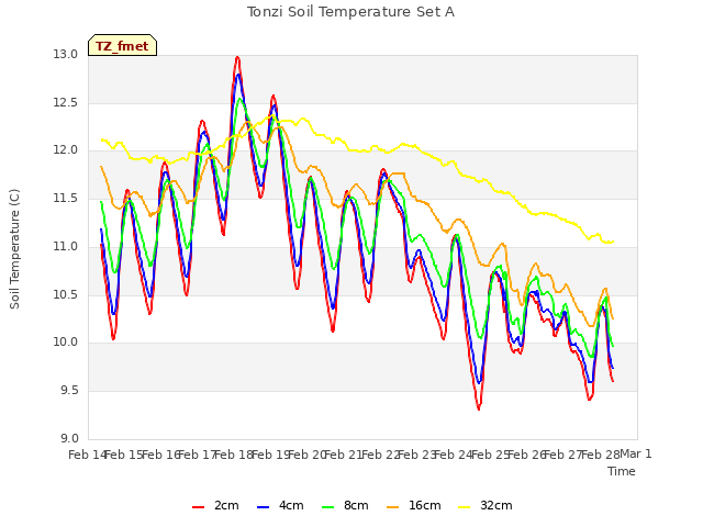 plot of Tonzi Soil Temperature Set A