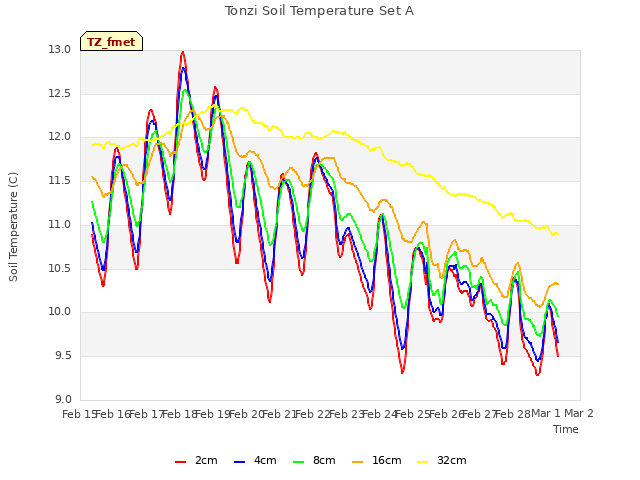 plot of Tonzi Soil Temperature Set A