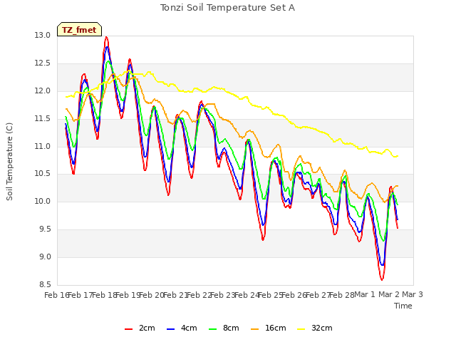 plot of Tonzi Soil Temperature Set A