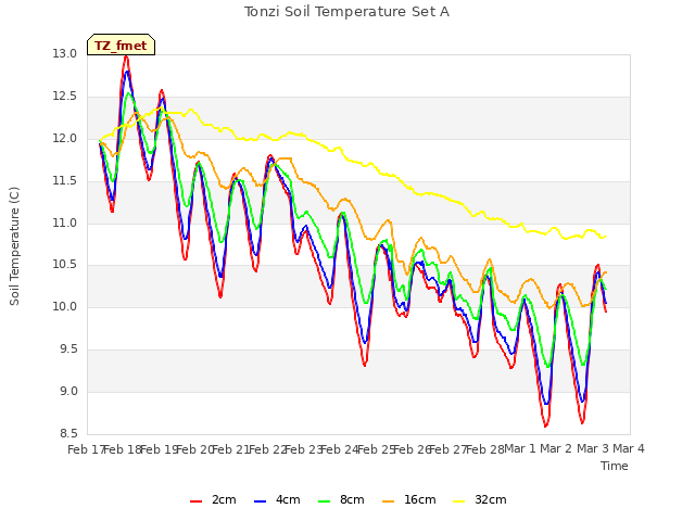 plot of Tonzi Soil Temperature Set A