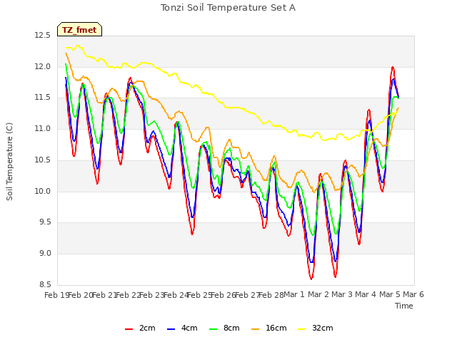 plot of Tonzi Soil Temperature Set A