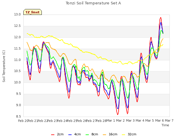 plot of Tonzi Soil Temperature Set A