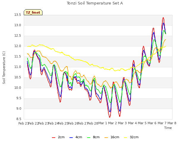 plot of Tonzi Soil Temperature Set A