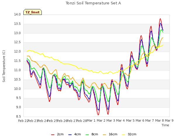 plot of Tonzi Soil Temperature Set A