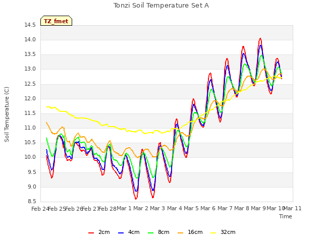 plot of Tonzi Soil Temperature Set A