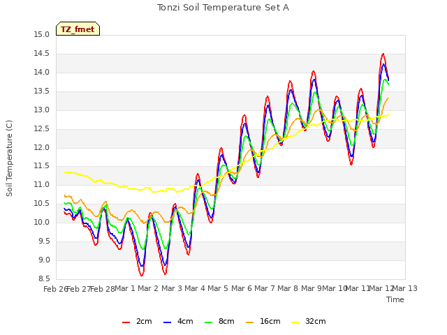 plot of Tonzi Soil Temperature Set A