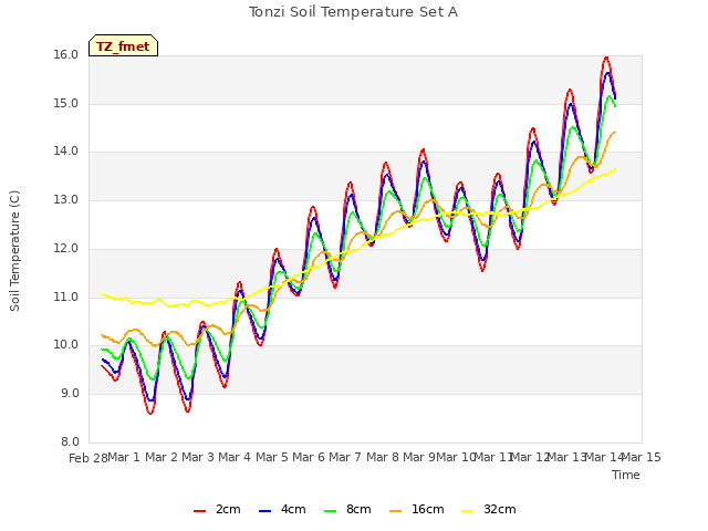 plot of Tonzi Soil Temperature Set A