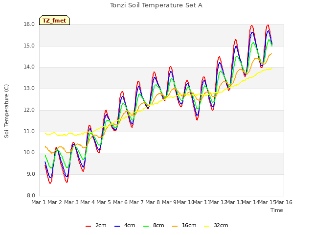 plot of Tonzi Soil Temperature Set A