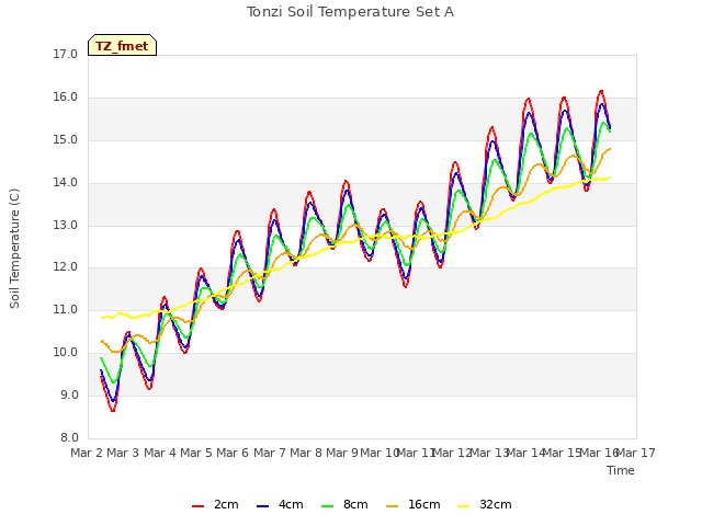 plot of Tonzi Soil Temperature Set A