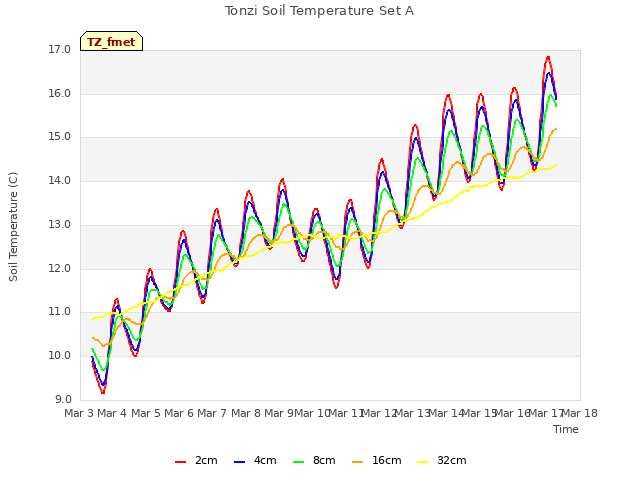 plot of Tonzi Soil Temperature Set A