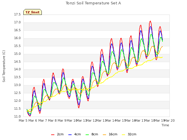 plot of Tonzi Soil Temperature Set A