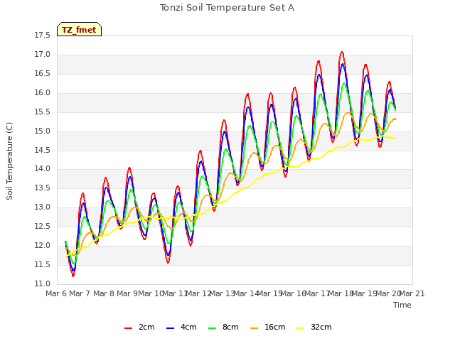 plot of Tonzi Soil Temperature Set A