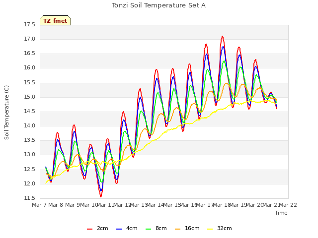 plot of Tonzi Soil Temperature Set A