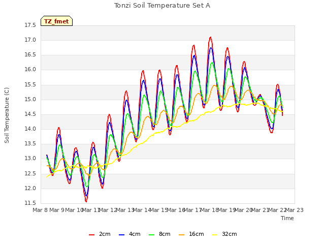 plot of Tonzi Soil Temperature Set A