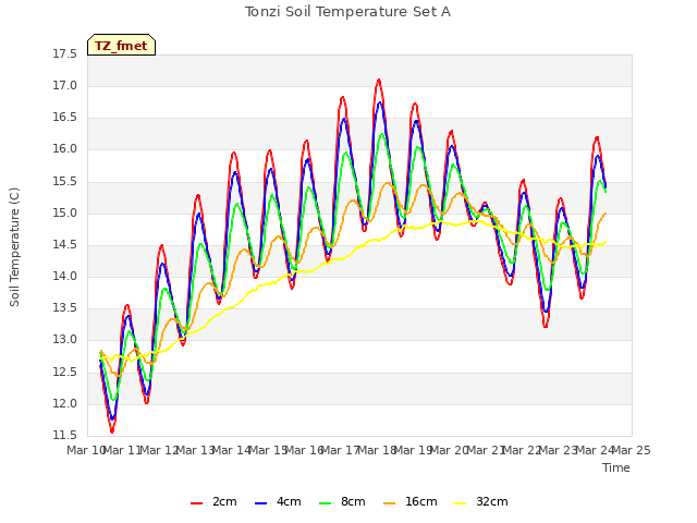 plot of Tonzi Soil Temperature Set A