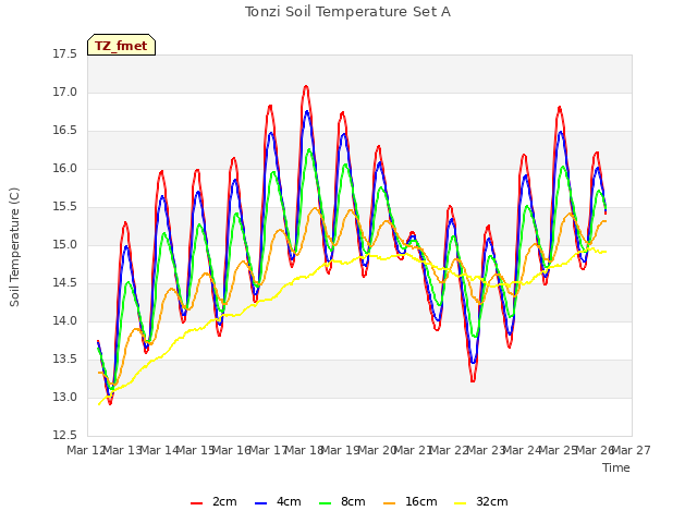 plot of Tonzi Soil Temperature Set A