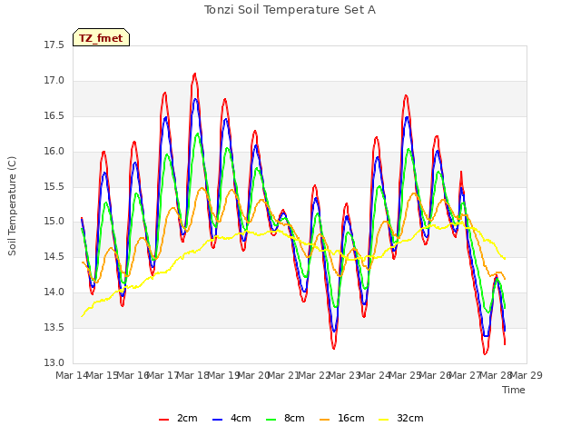 plot of Tonzi Soil Temperature Set A