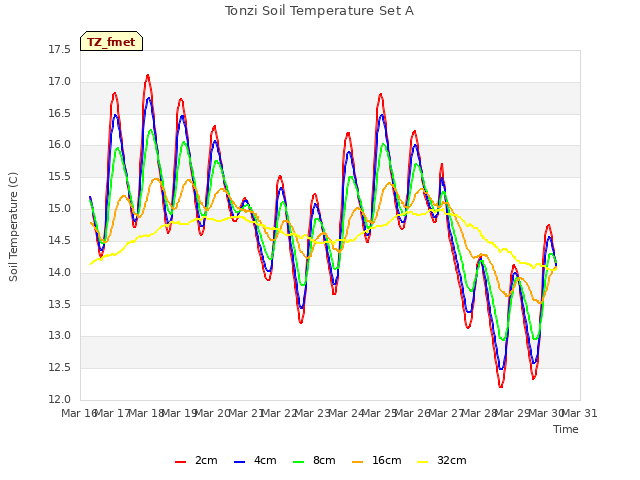 plot of Tonzi Soil Temperature Set A