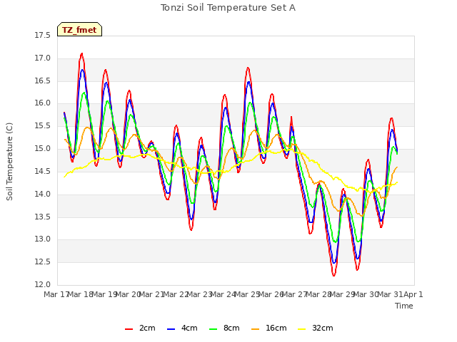 plot of Tonzi Soil Temperature Set A