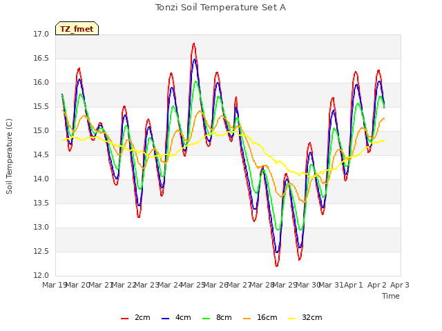 plot of Tonzi Soil Temperature Set A
