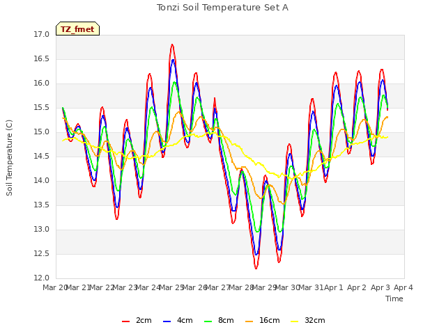 plot of Tonzi Soil Temperature Set A